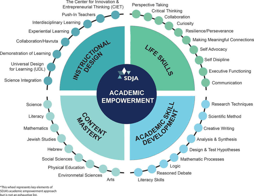 Infographic depicting areas of academic empowerment of the Lower School at SDJA. See caption for description.