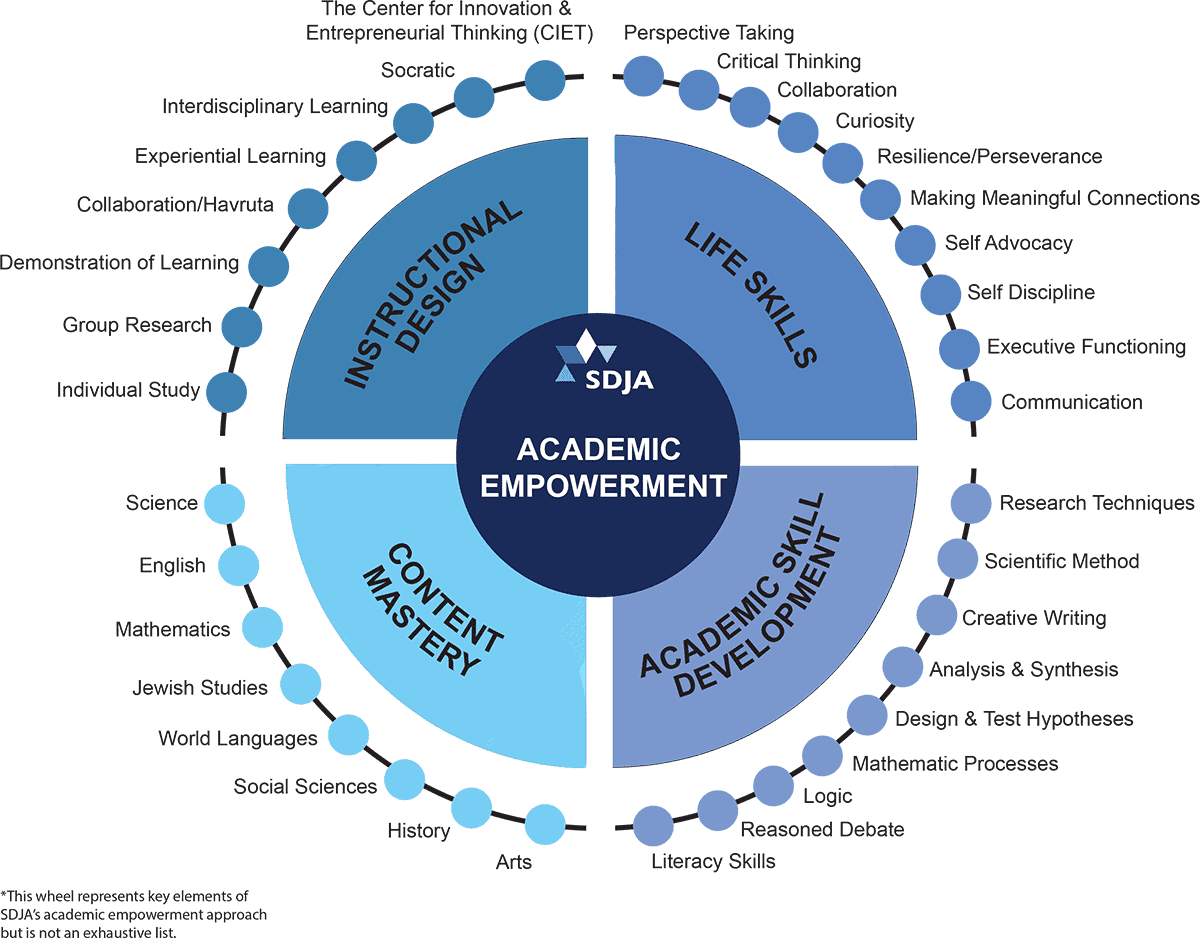 Infographic depicting areas of academic empowerment at SDJA. See caption for description