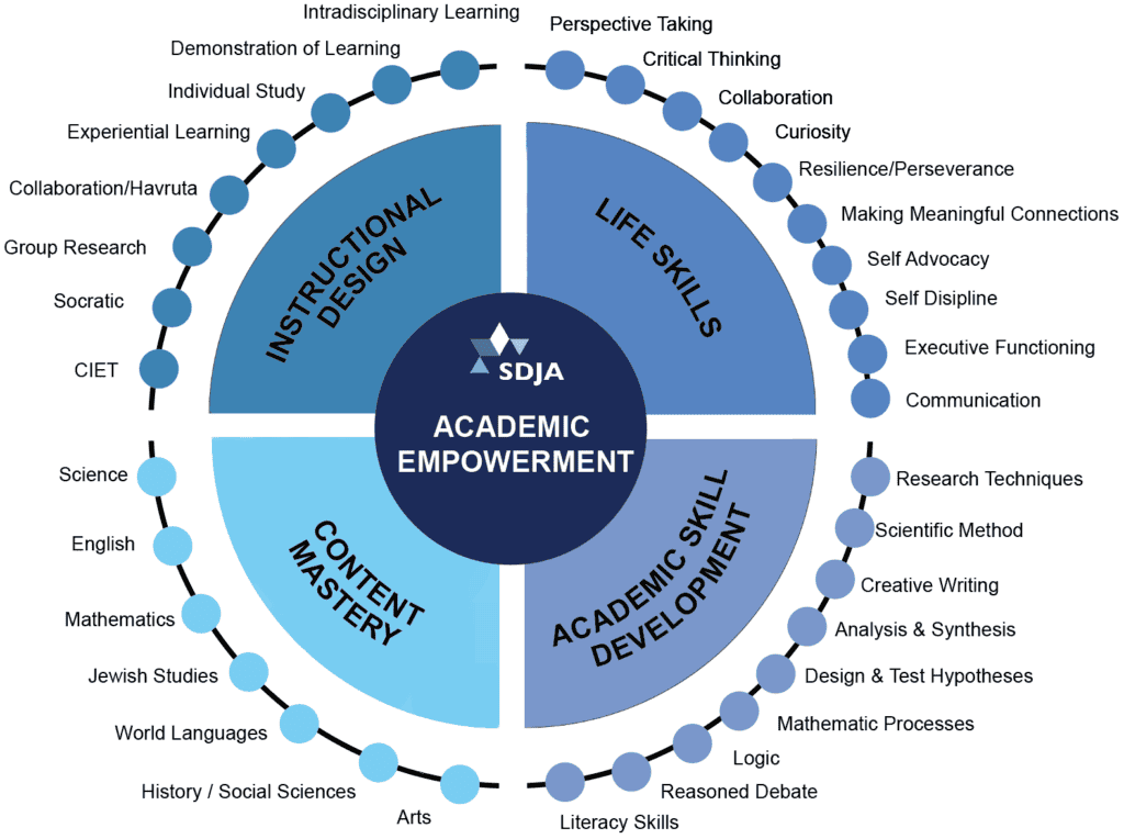 SDJA Academics Wheel