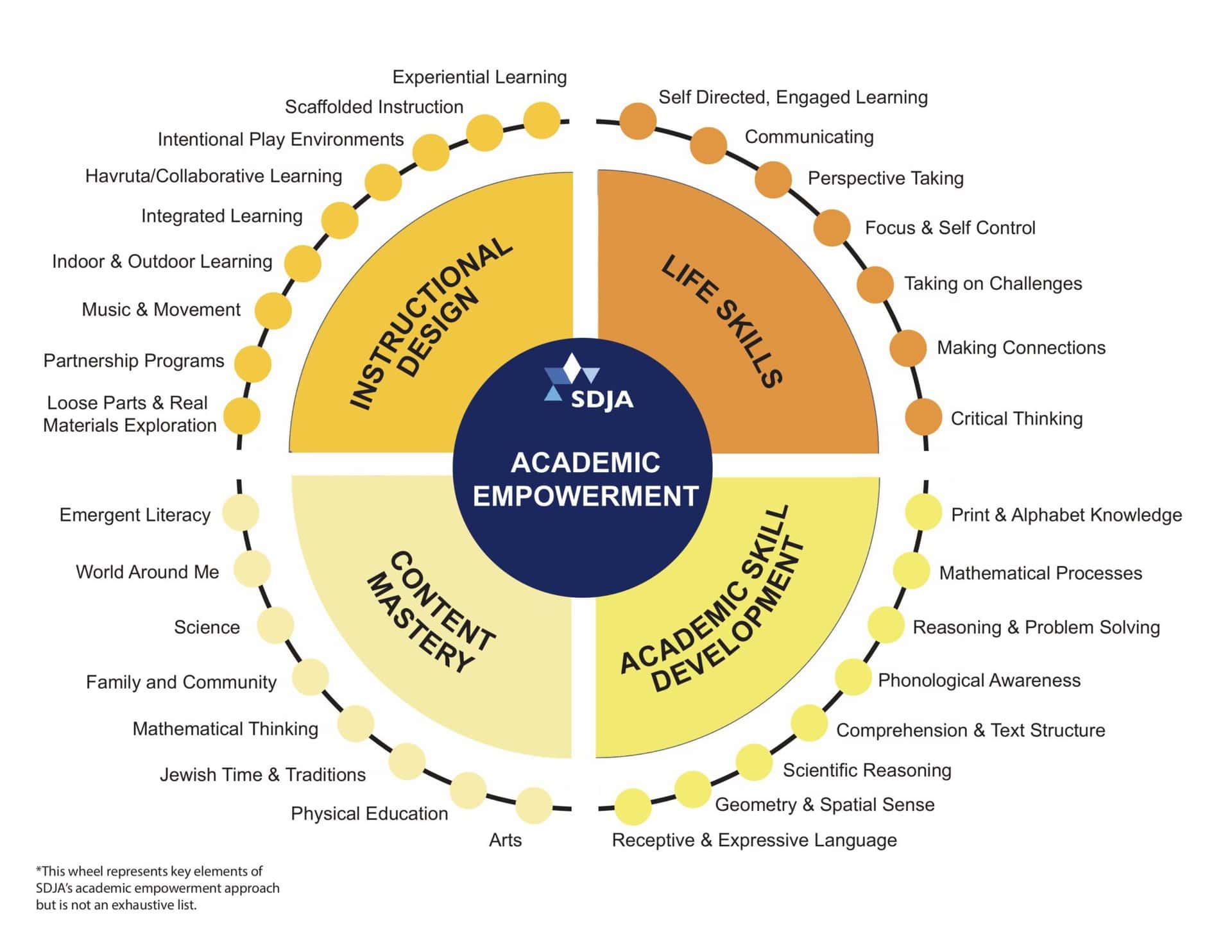 Infographic depicting areas of academic empowerment of the Early Education Center at SDJA. See caption for description.