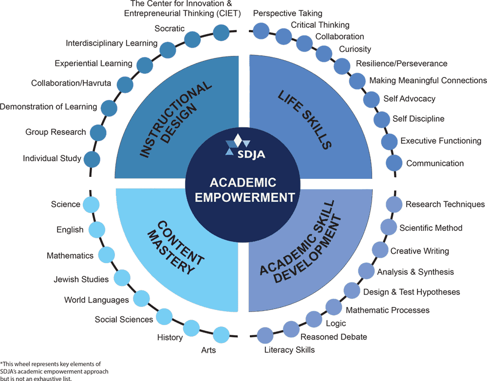 Wheel of MUS Academic Empowerment