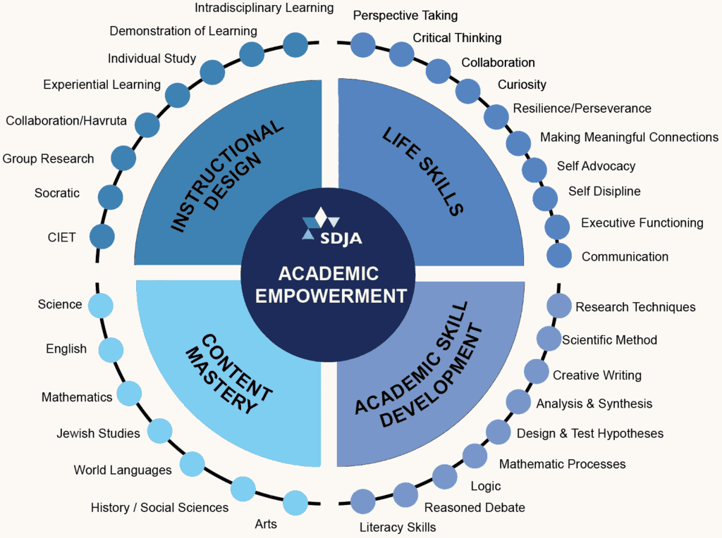 Infographic depicting areas of academic empowerment through the curriculum at SDJA. Primary areas include Instructional Design, Life Skills, Content Mastery, and Academic Skill Development.
