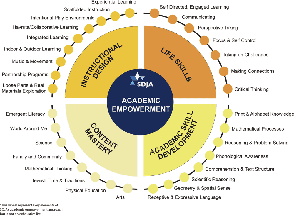 Wheel of Academics for ECC Infographic depicting areas of academic empowerment of the Early Education Center at SDJA. See caption for description.