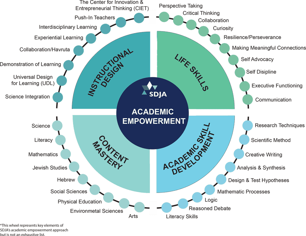 Academic Empowerment wheel for GMLS